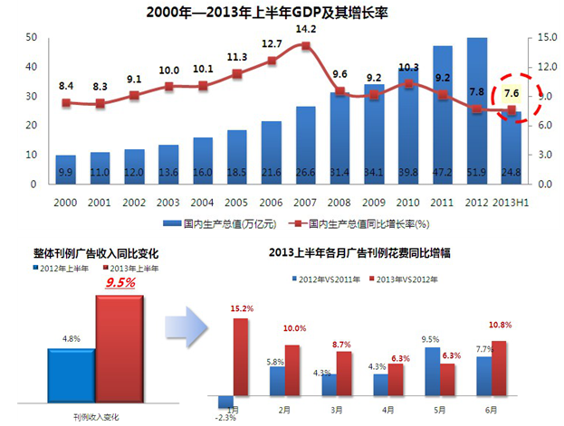 2013上半年中國廣告市場回顧及下半年預(yù)測