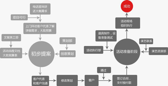 活動(dòng)策劃公司的服務(wù)流程是怎樣的？