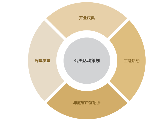 公關(guān)策劃中常見的模式 公關(guān)策劃的10大類